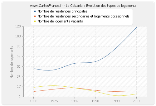 Le Cabanial : Evolution des types de logements